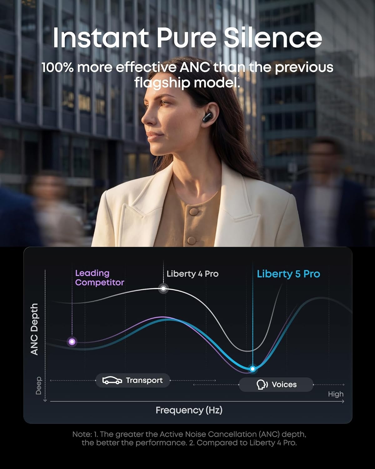 image:imageSoundcore Liberty 5 ProGuinness World RecordsCertified Call QualityAnker Thus AI ChipActive Noise Cancelling Wireless EarbudsCrystalClear Calls for CommuteNoisy EnvironmentsMidnight Black